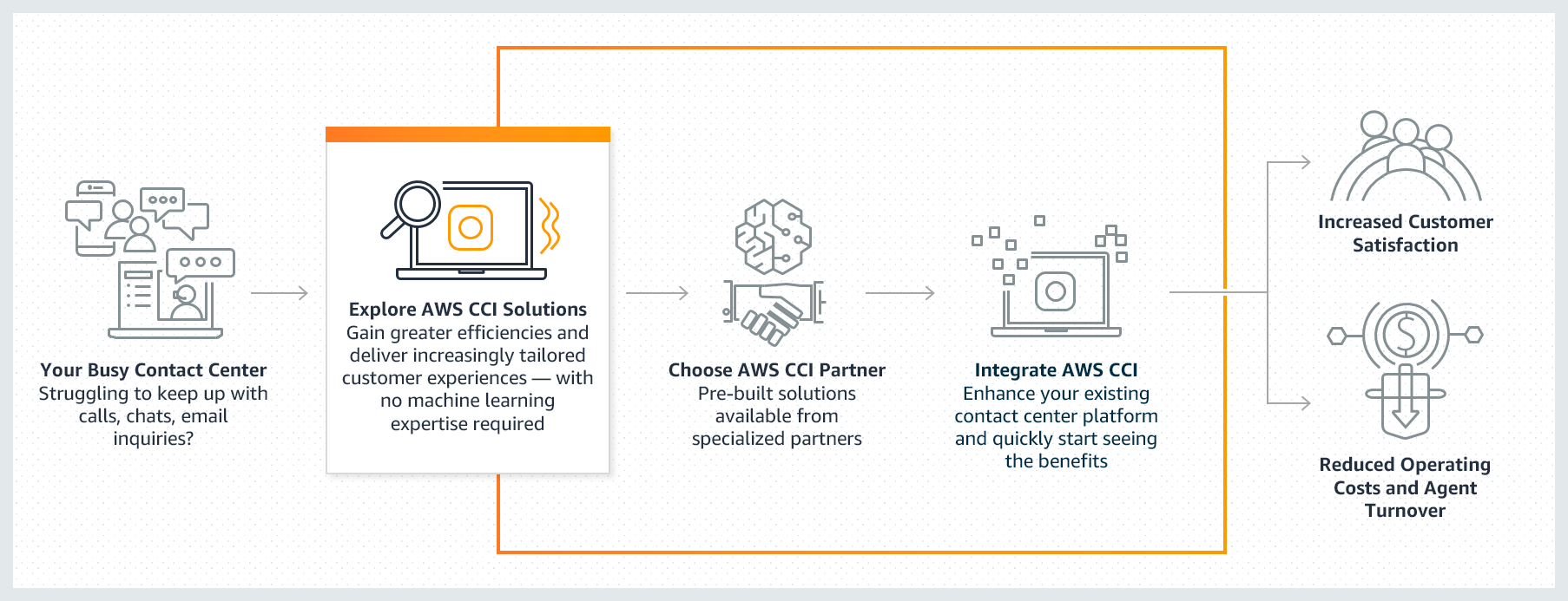 Funktionsweise von Contact Center Intelligence