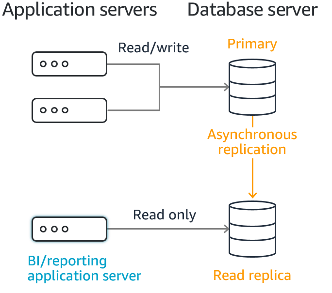 Read scaling and disaster recovery