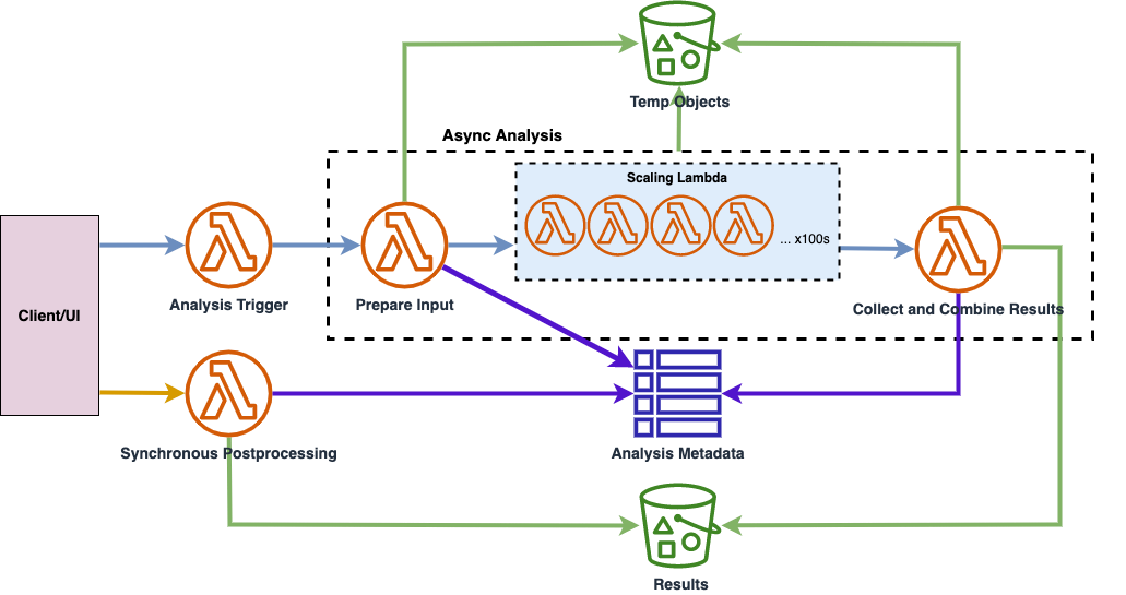 Figure 2. The current version of serverless infrastructure used for running analyses