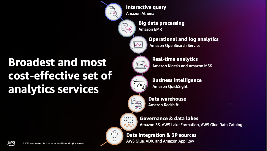 &Uuml;bersicht der AWS-Analytik-Pipeline-Services