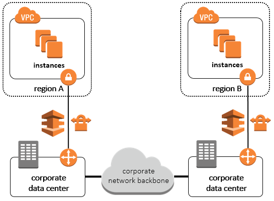 Multiple Region Multi VPC Connectivity AWS Answers