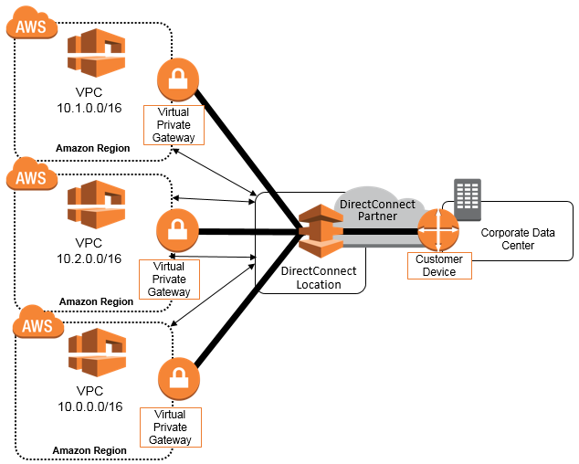 Aws Network Connectivity Over Mpls Aws Answers 9832