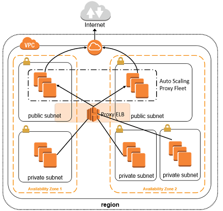 aws ssh tunnel proxy