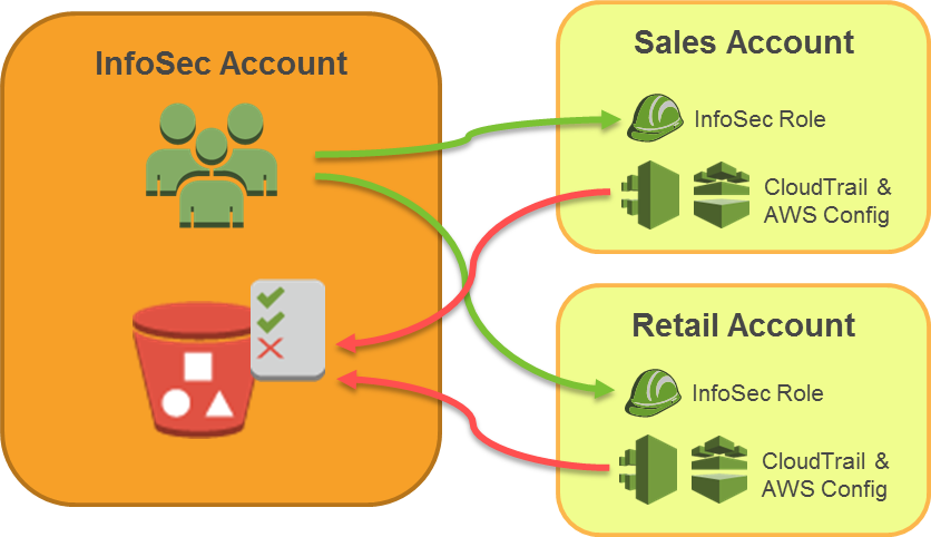 aws multiple account security strategy aws answers