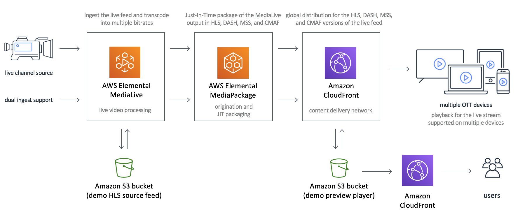 Live event streaming on AWS