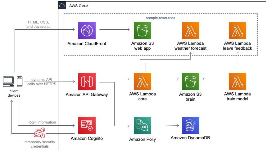 Serverless Bot Framework