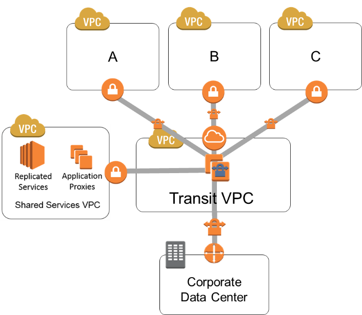 shared-services-transit-vpc