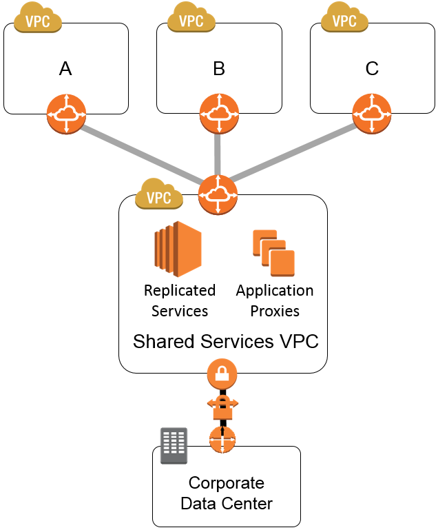 shared-services-vpc