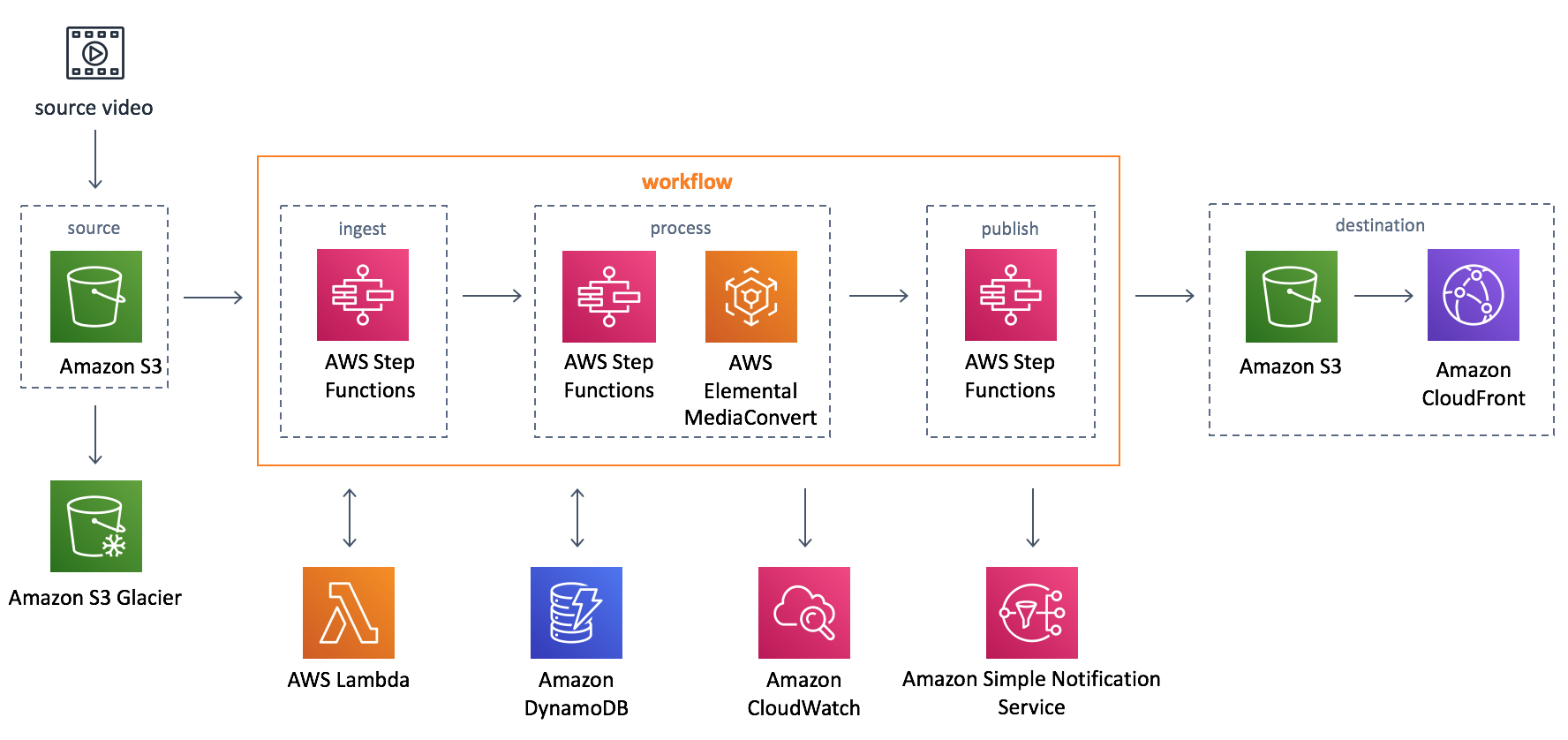 Workflow graphic