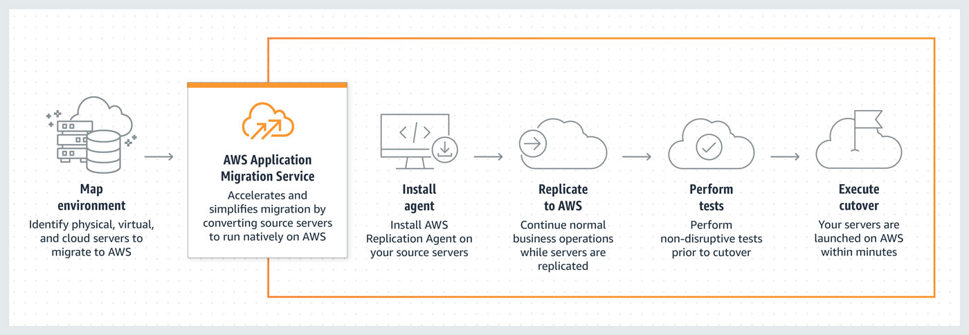 リフトアンドシフト - AWS Application Migration Service