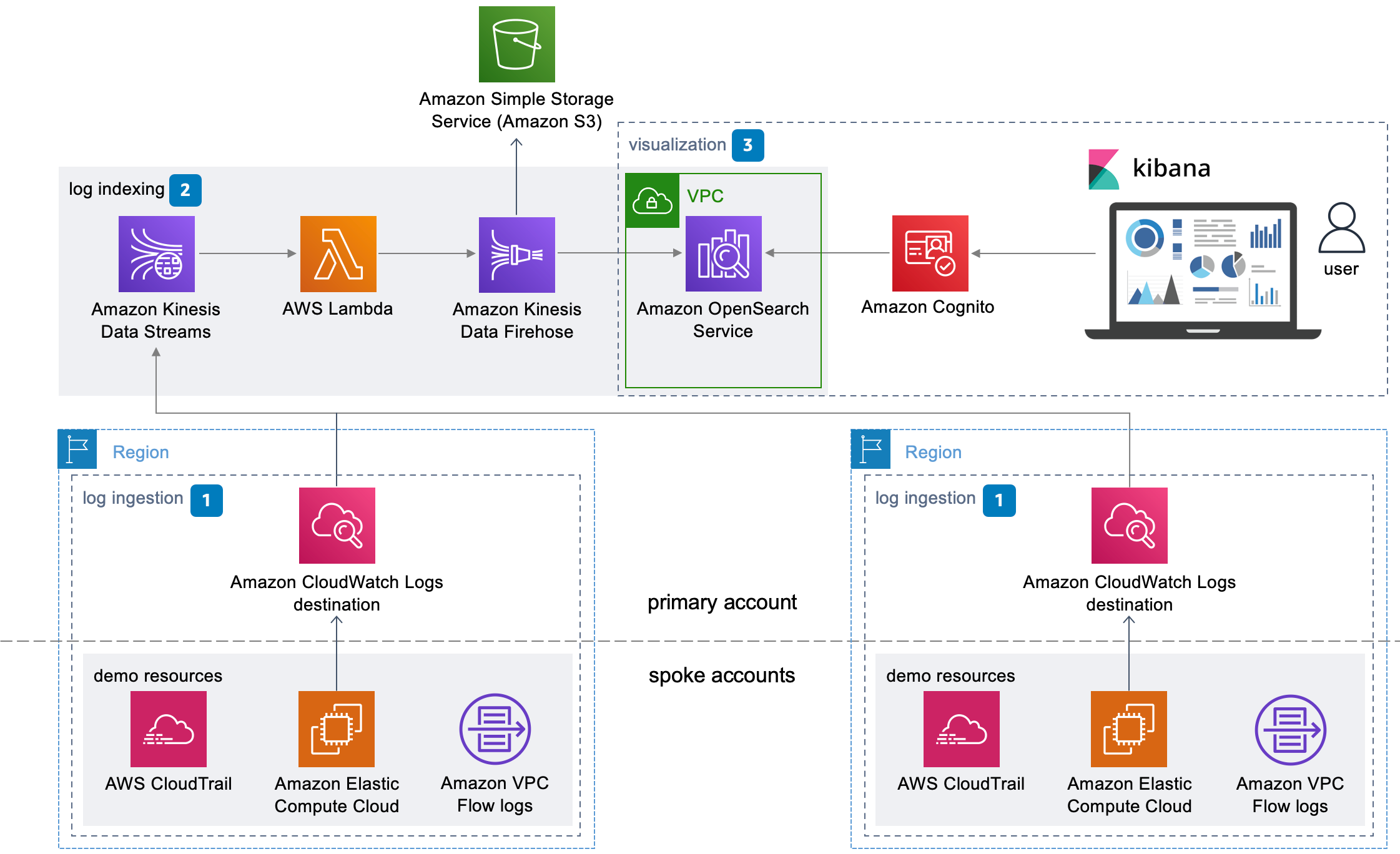 OpenSearch ログ分析