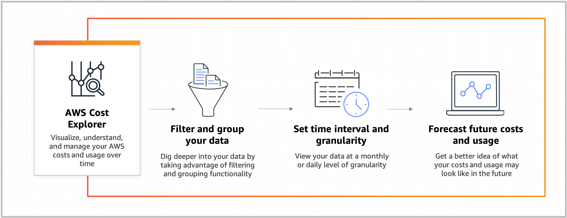 cloud-cost-analysis-aws-cost-explorer-aws