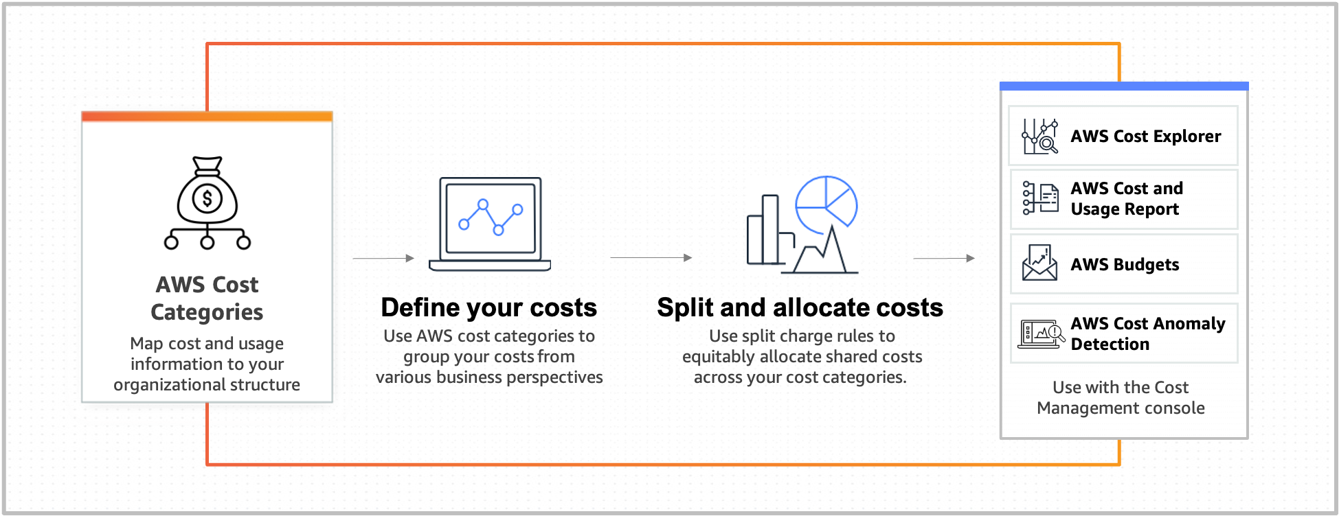 aws blockchain cost