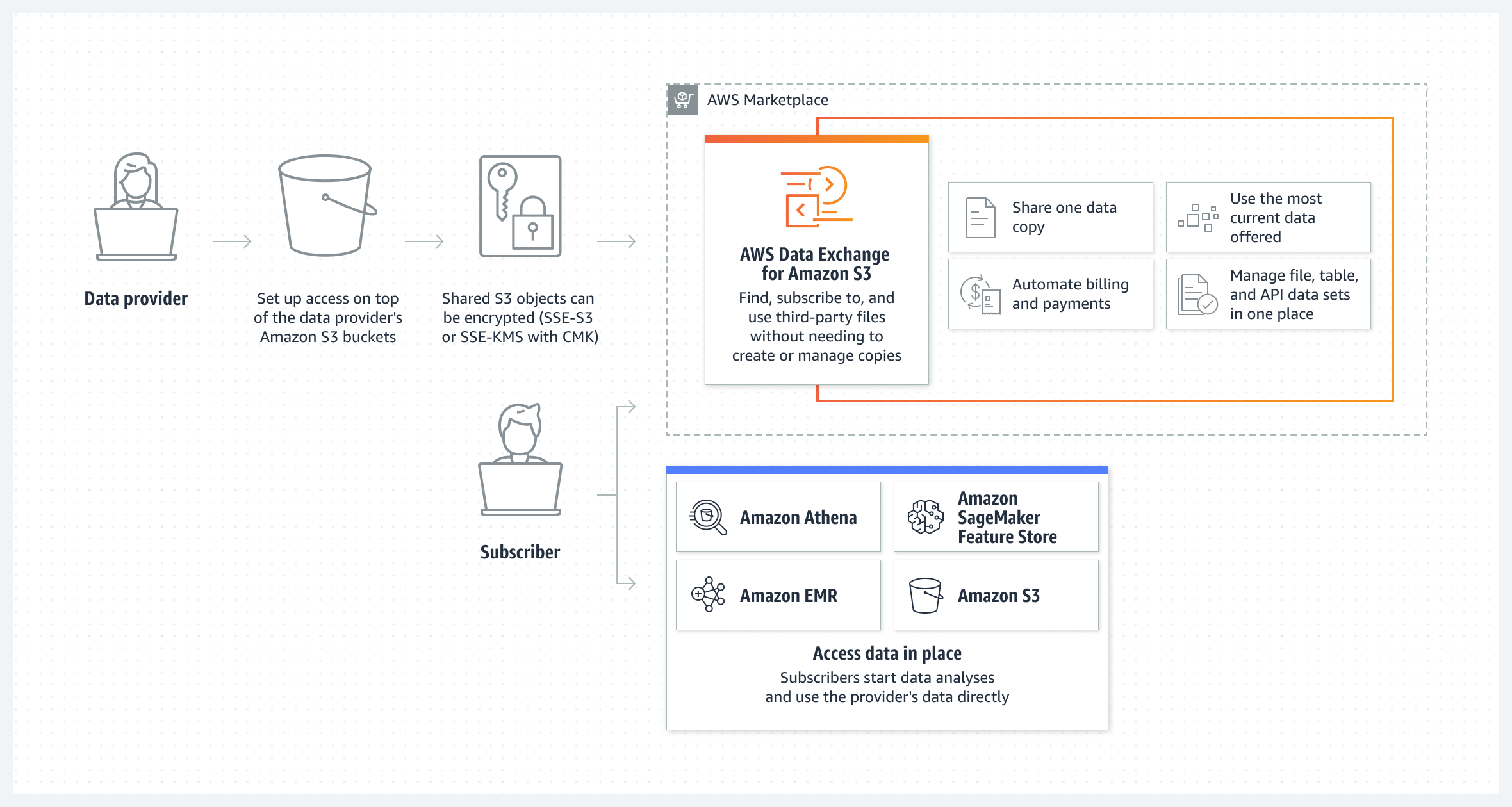 Gr&aacute;fico que muestra c&oacute;mo usar AWS&nbsp;Data&nbsp;Exchange para Amazon&nbsp;S3