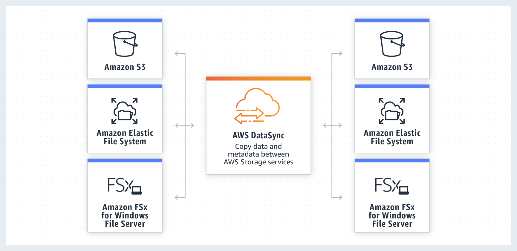 Aws Datasync シンプルかつ高速なオンラインデータ転送 Aws