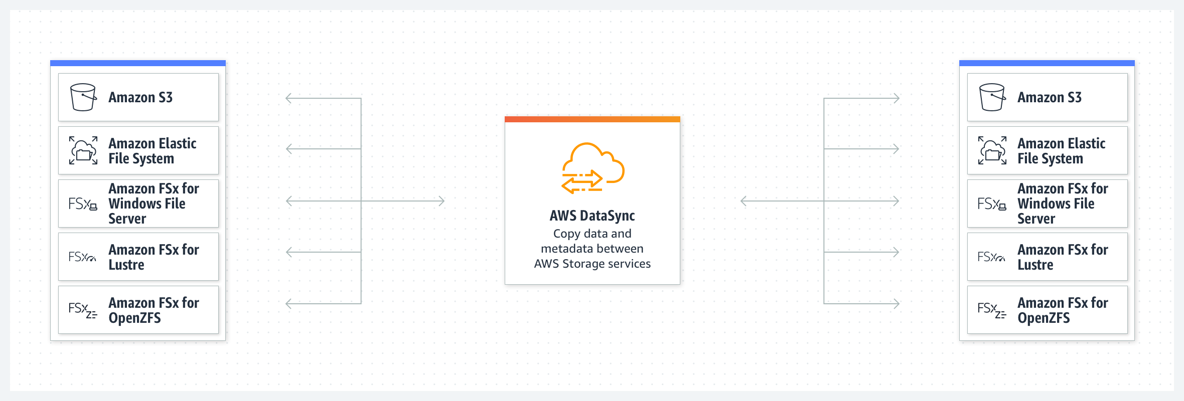 Online Data Transfer and Migration—AWS DataSyncAmazon  Services