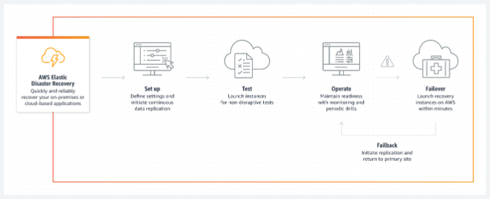 Disaster Recovery - O que é e qual a importância de um plano?