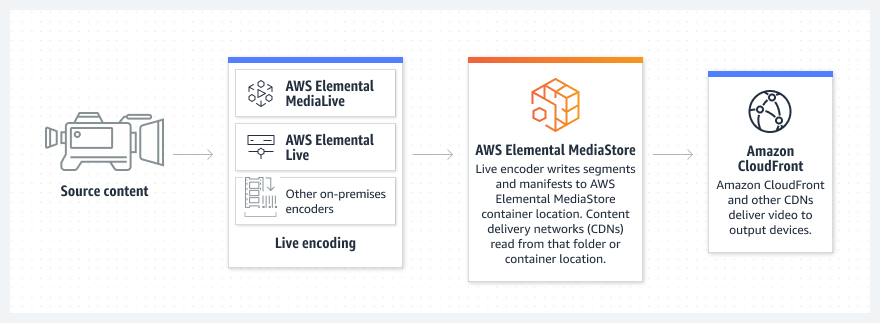 この図では、AWS Elemental MediaStore がビデオコンテンツを保存および生成する方法を示しています。