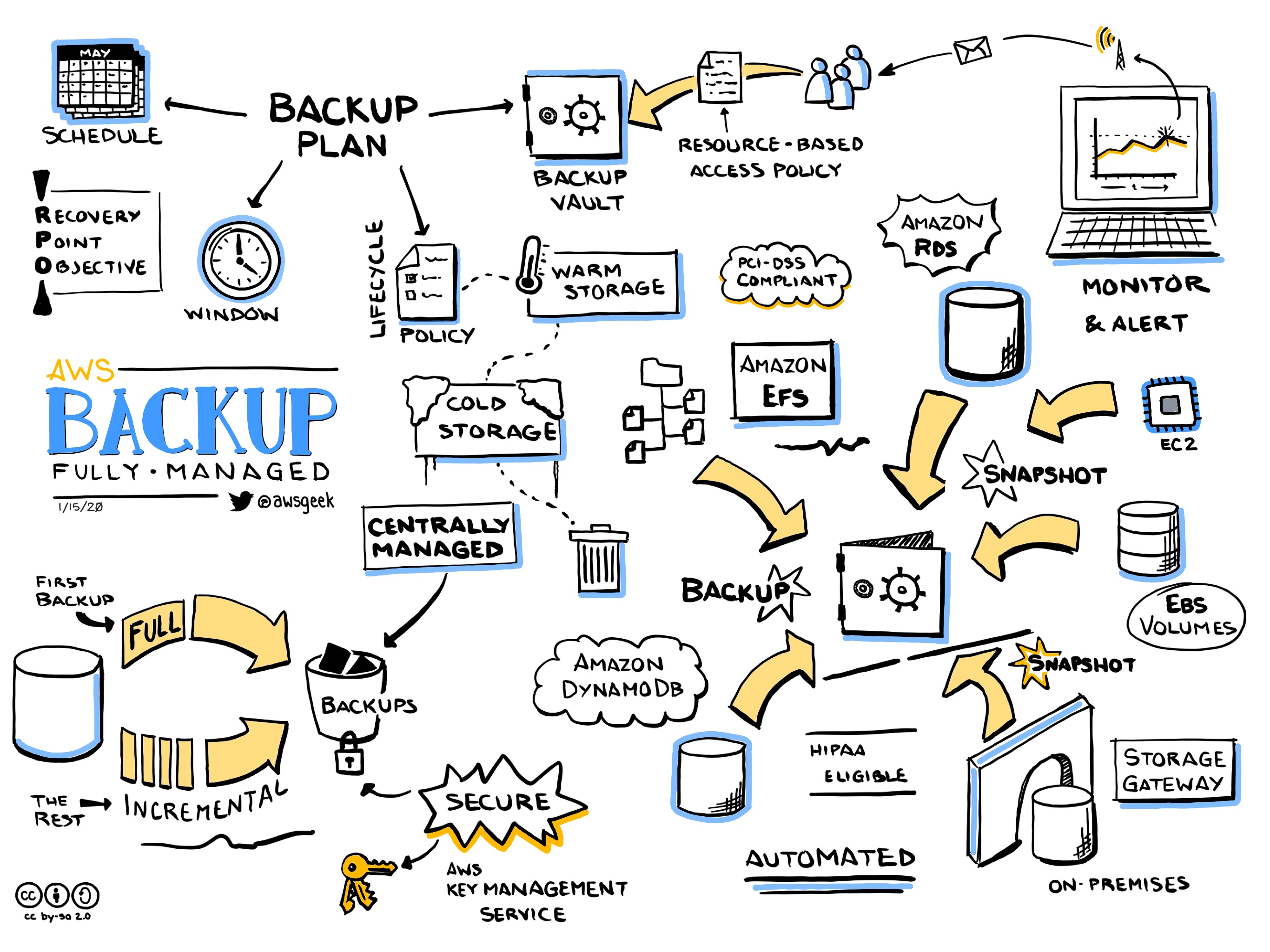 Бэкап это. Elastic file System. Source and resources. Resources sources разница. Облачный бэкап Шредингера.