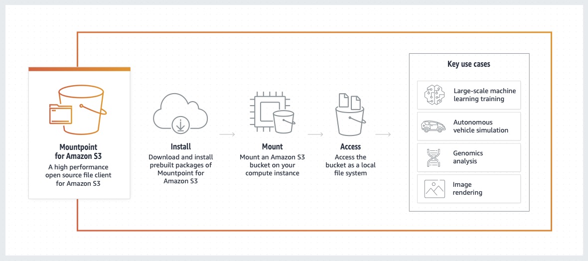 Mountpoint for Amazon S3 - How it works diagram