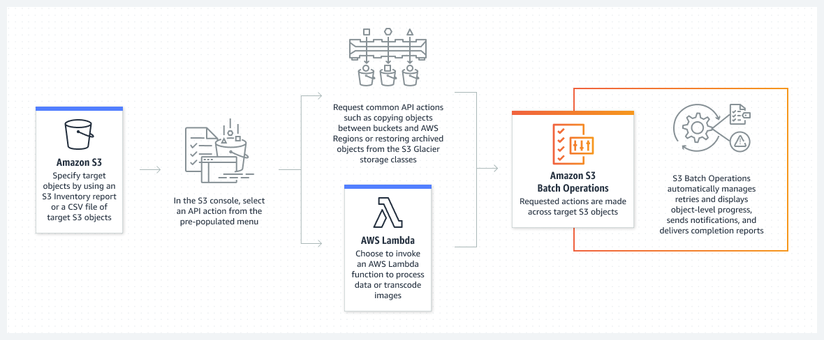 Diagrama de funcionamento das opera&ccedil;&otilde;es em lote do Amazon S3