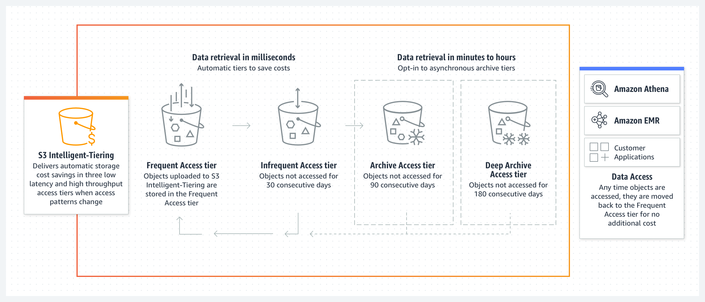 Funcionamiento de Amazon S3 Intelligent Tiering con ambos niveles opcionales de acceso de archivo as&iacute;ncronos