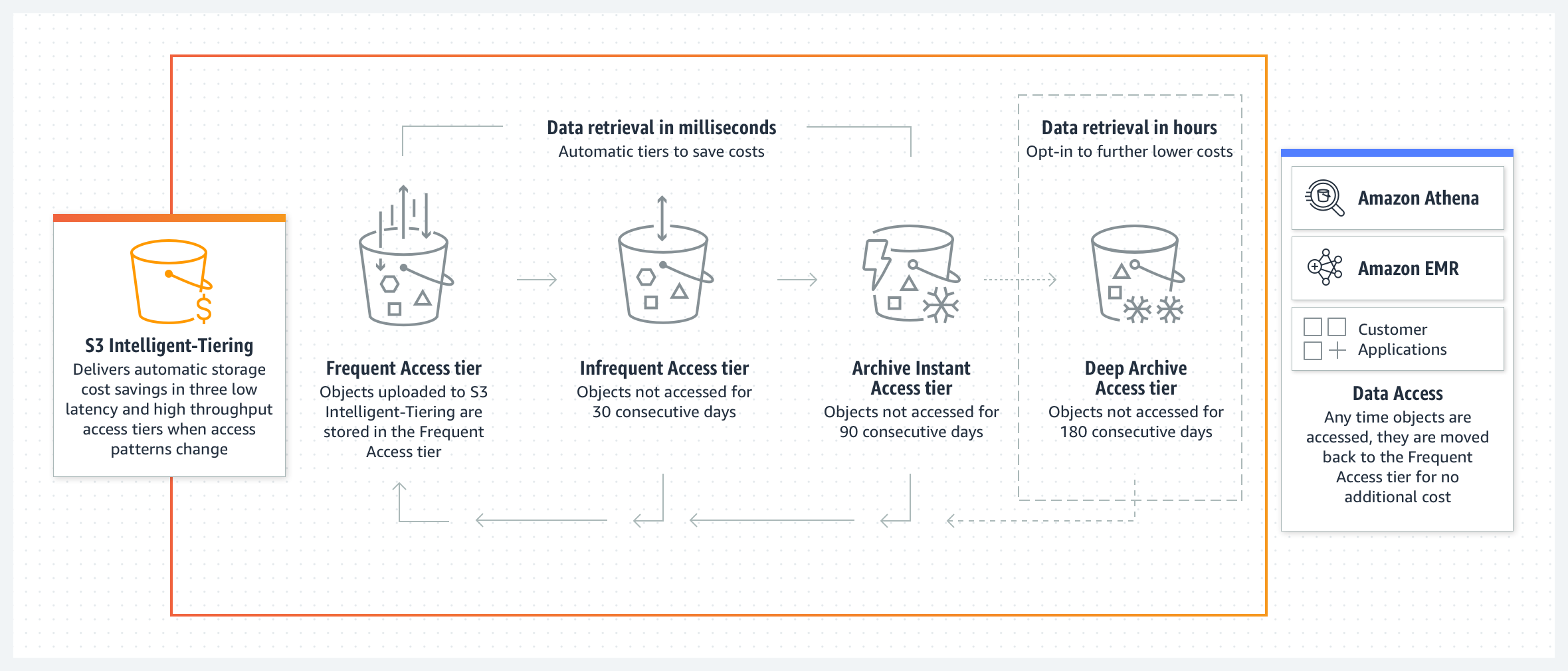 Cara Amazon S3 Intelligent Tiering bekerja dengan tingkat Akses Arsip Mendalam asinkron yang dipilih