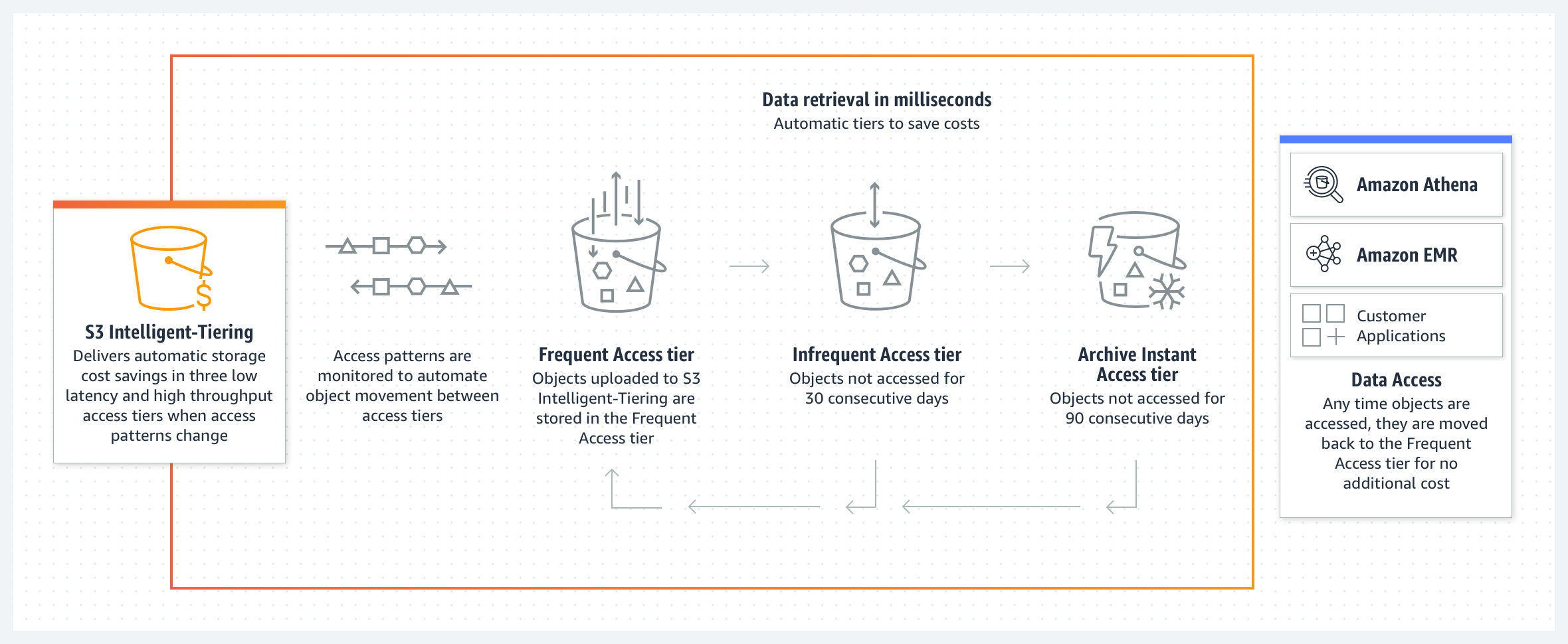 Funcionamiento de Amazon S3 Intelligent Tiering con los niveles de acceso autom&aacute;tico