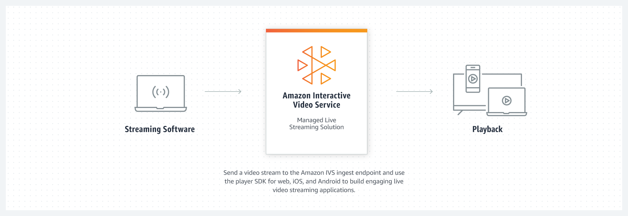 Amazon IVS. servizio di streaming interattivo completamente gestito