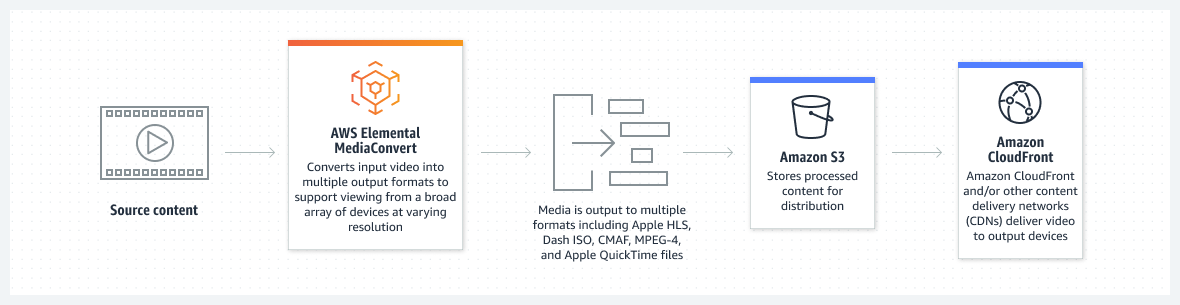 MediaConvert process