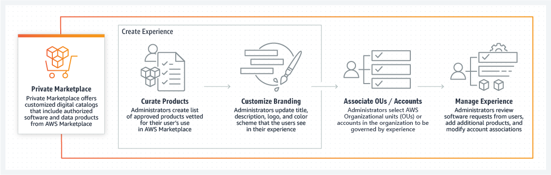 5 columns explaining one column leads to the next: Private Marketplace Private Marketplace offers customized digital catalogs that include authorized software and data products from AWS Marketplace. Next column: Curate Products. Administrators create list of approved products vetted for their user's use in AWS Marketplace. Third column: Customize Branding. Administrators update title, description, logo, and color scheme that the users see in their experience. Fourth column: Associate OUs/Accounts. Administrators select AWS Organizational units (OUs) or accounts in the organization to be governed by experience. Last column: Manage Experience. Administrators review software requests from users, add additional products, and modify account associations. 