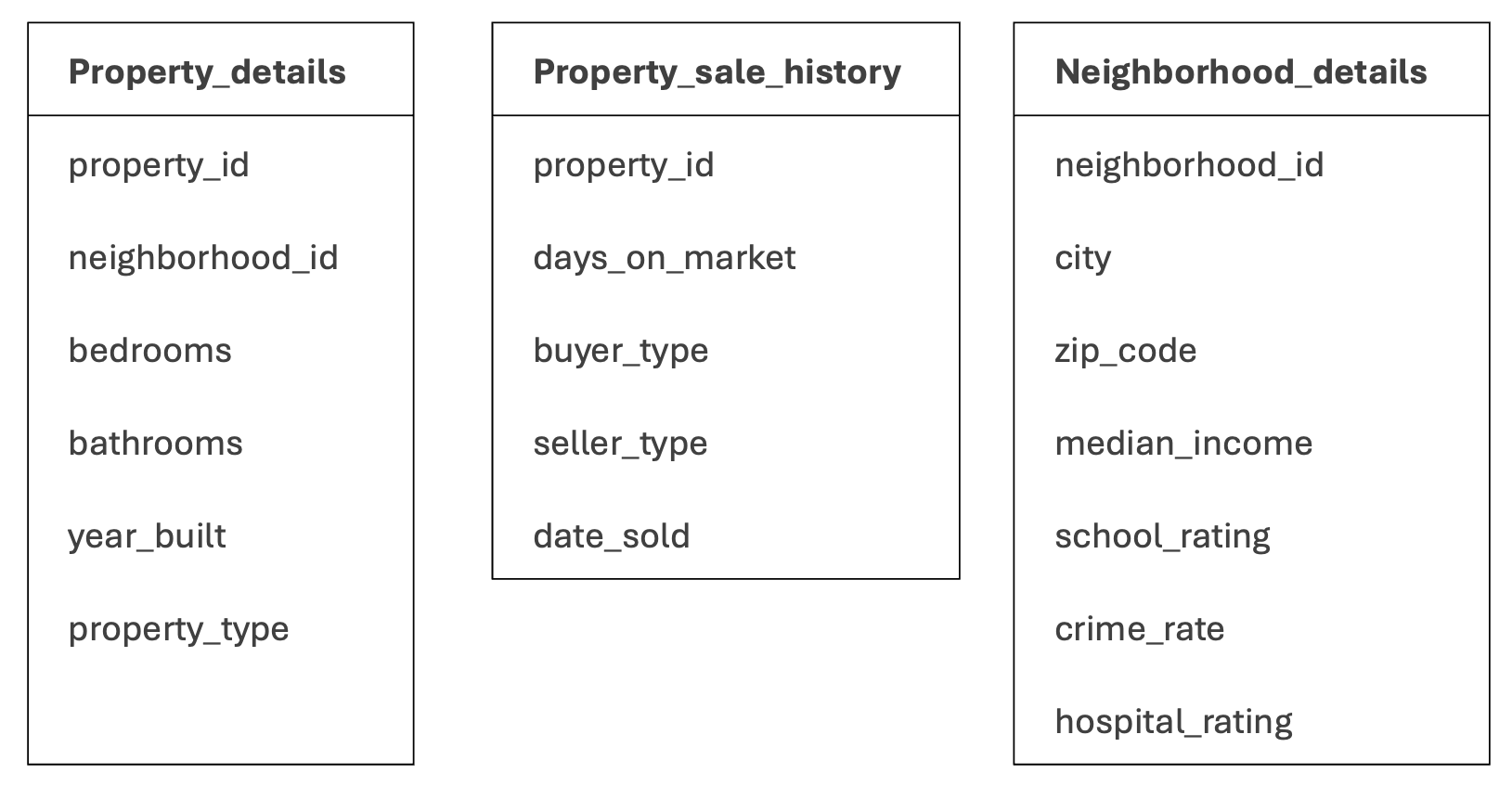 Schema of data sets