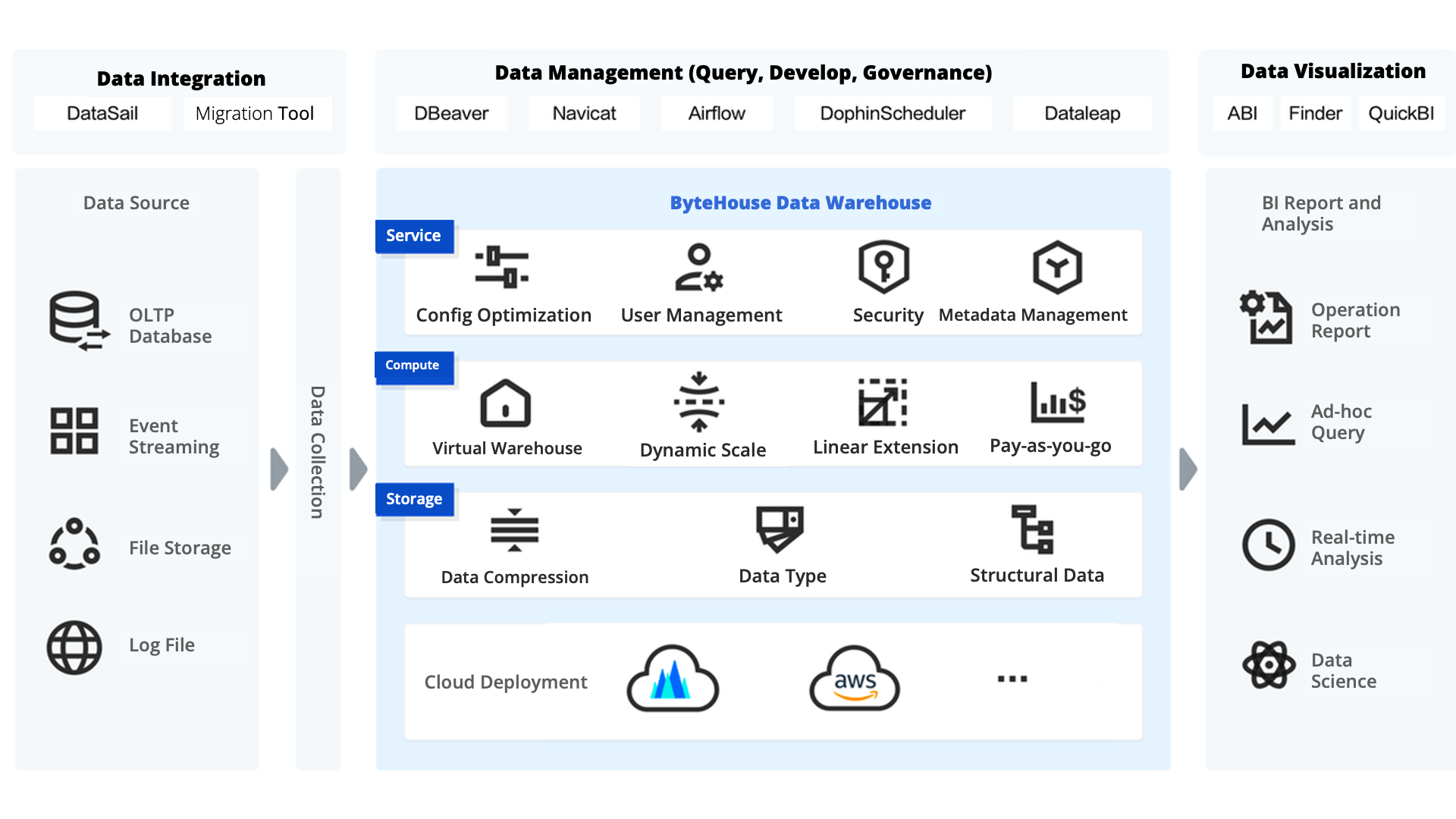 Data integration, management, and visualization