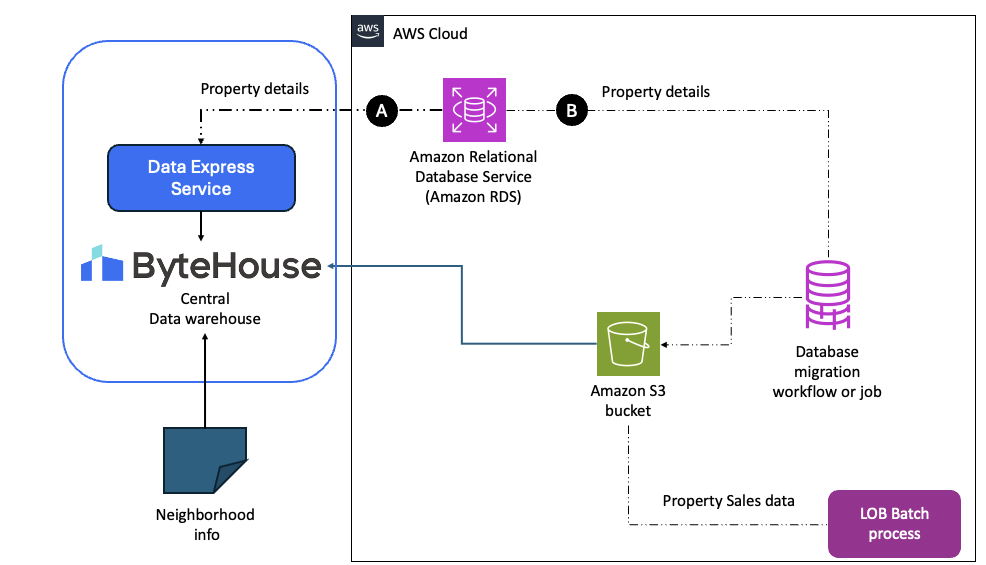Options to load property data from Amazon RDS