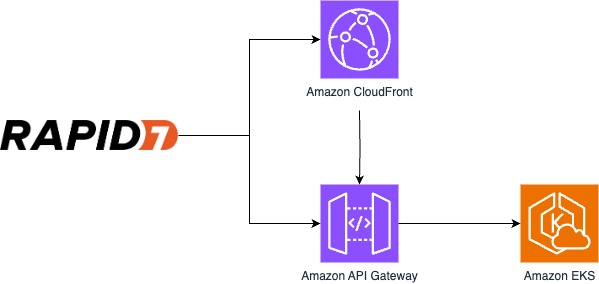 Dynamic security scanning: Cloud security diagram