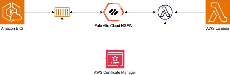 Cloud security diagram: East-west traffic filtering