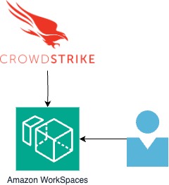 Crowdstrike: Endpoint Protection diagram