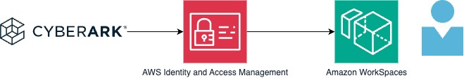 Cloud security: Identity and access management (IAM) diagram