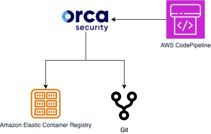 Static code security scanning diagram