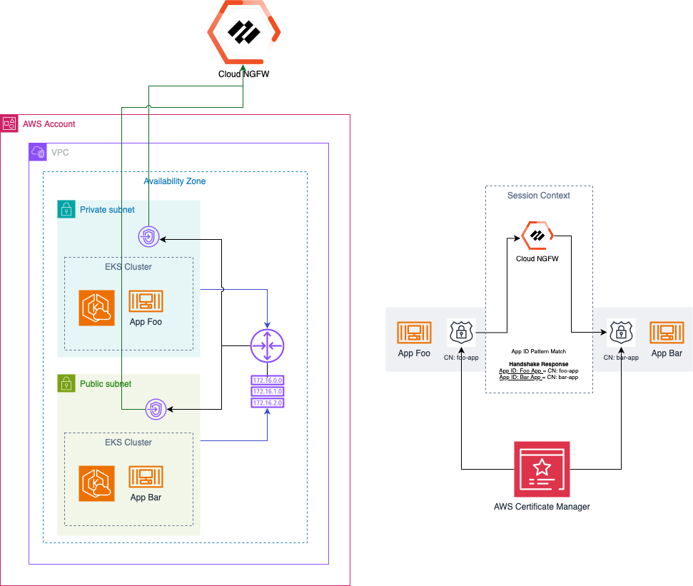 How Palo Alto&rsquo;s NGFW integrates with AWS and interacts with day-to-day traffic