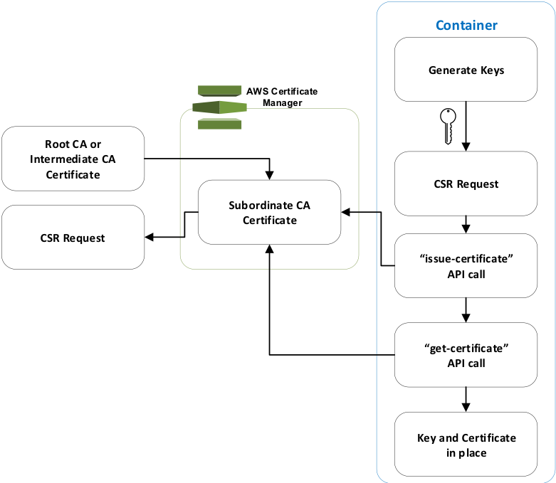 ACM automatically generates a certificate and attaches it