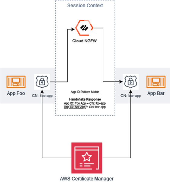 Working with TLS certificates can be accomplished in a very streamlined way with ACM