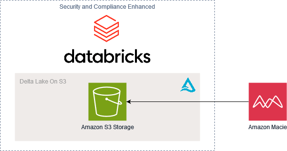 Databricks reference architecture