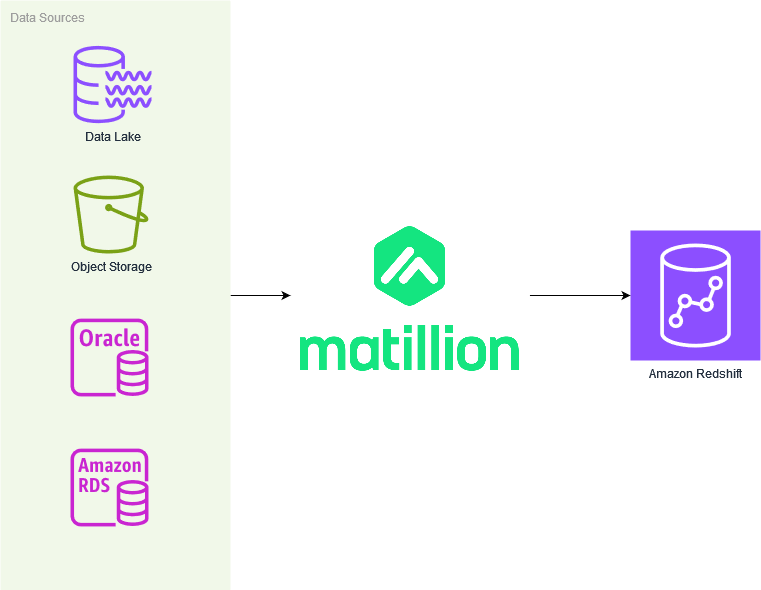 Matillion reference architecture