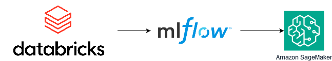 Databricks Reference Architecture