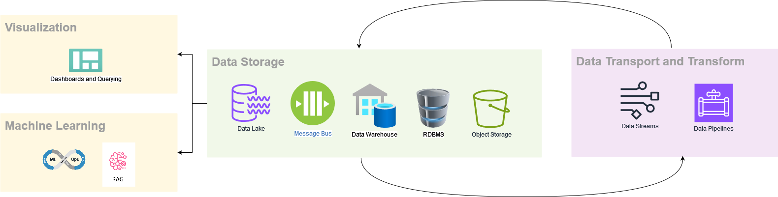 Data lifecycle: solution categories