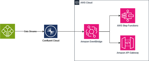 Confluent Cloud reference architecture