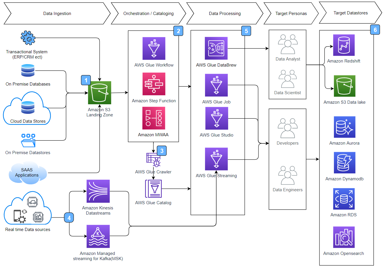 AWS Glue Product Family