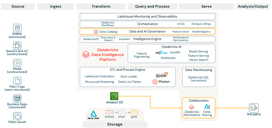 Databricks Workspaces