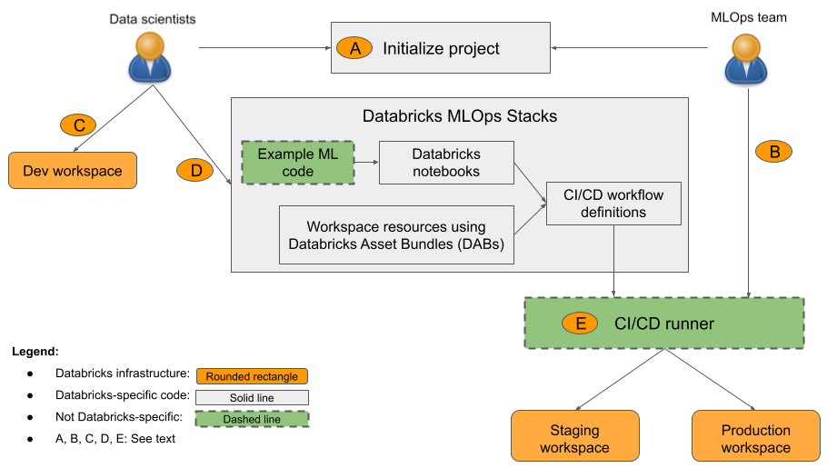 MLOps Stacks